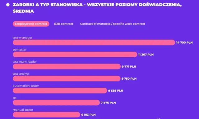 Średnie zarobki test engineer na umowie o pracę: test-manager 14700 PLN, pentester 11267 PLN, test-team-leader 9771 PLN.