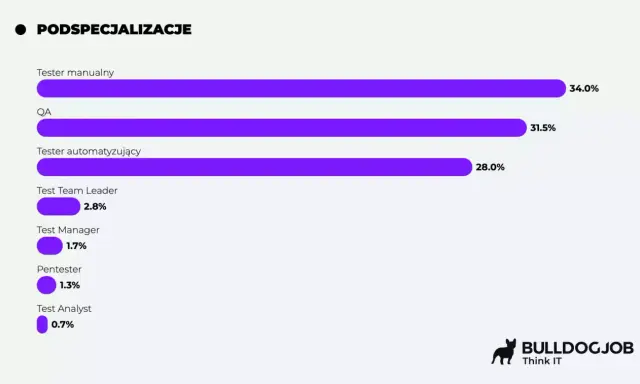 Wykres pokazuje specjalizacje testerów. Tester automatyczny zarobki są na 3. miejscu (28%).
