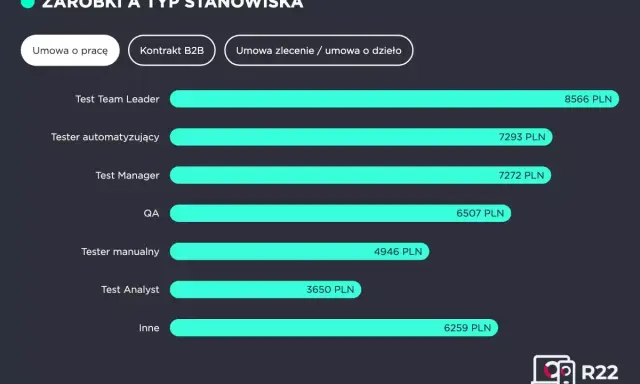 Zarobki na stanowisku Test Team Leader to 8566 PLN. Wykres porównuje zarobki różnych ról IT.