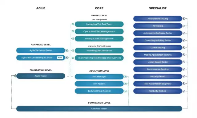 Schemat poziomów ISTQB: Agile, Core (z podziałem na Expert, Advanced, Foundation) i Specialist. Opisuje ścieżki kariery testera.
