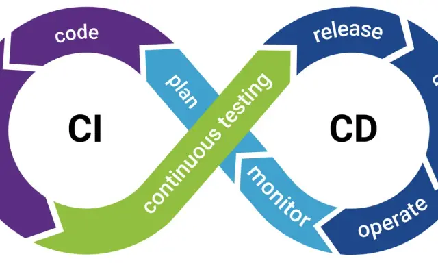Schemat CI/CD z etapami: plan, code, build, test (np. **junit**), release, deploy, operate, monitor.
