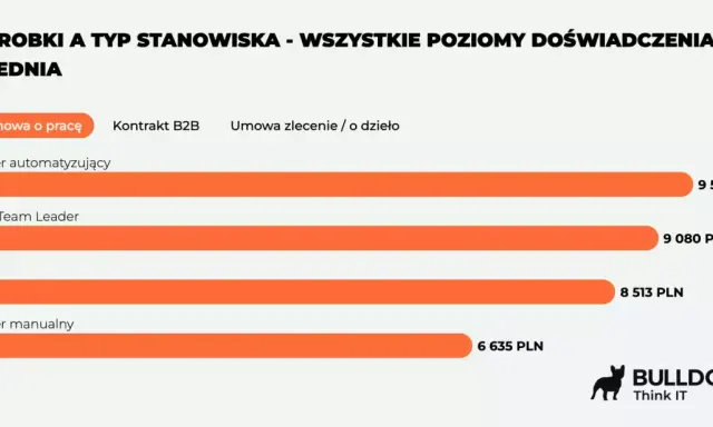 Średnie zarobki testera aplikacji bez doświadczenia: automatyzujący (9538 PLN), QA (8513 PLN), manualny (6635 PLN).