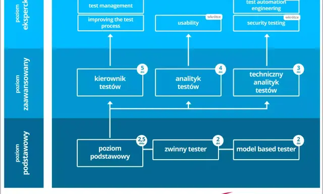Schemat ścieżek kariery testera wg ISTQB: poziomy podstawowy, zaawansowany i ekspercki. Zawiera moduły takie jak "zwinny tester" i "analityk testów".