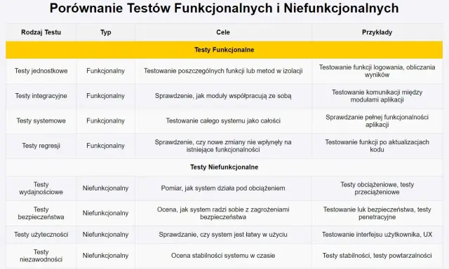 Tabela porównująca testy funkcjonalne i niefunkcjonalne, przydatna podczas ireb szkolenie. Pokazuje cele i przykłady każdego typu testu.