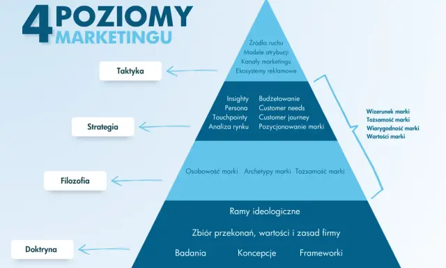 Piramide 4 poziomów marketingu: Doktryna, Filozofia, Strategia, Taktyka. Kluczowe elementy strategii to m.in. insighty, budżetowanie, customer journey.