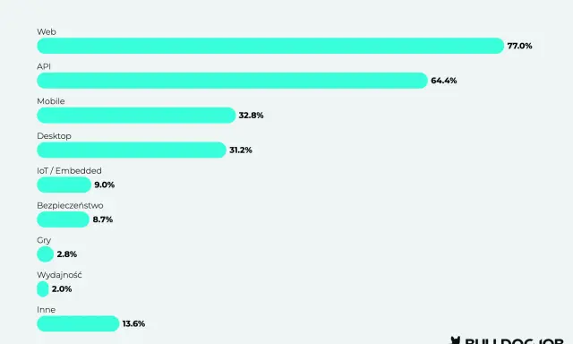 Co testujesz? Wykres słupkowy pokazuje, że najczęściej testowany jest Web (77%), API (64.4%), Mobile (32.8%) i Desktop (31.2%).