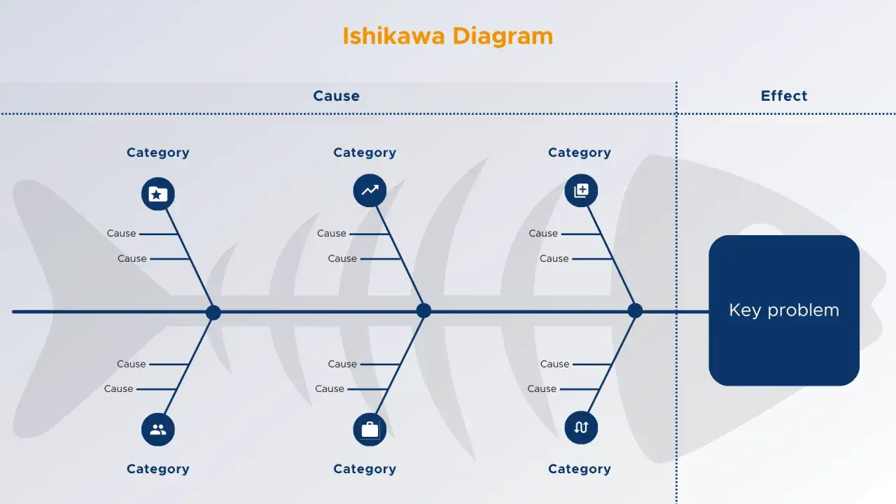 Diagram rybiej ości pokazuje przyczyny problemu. Każda kategoria ma swoje przyczyny, kt&oacute;re prowadzą do kluczowego problemu.