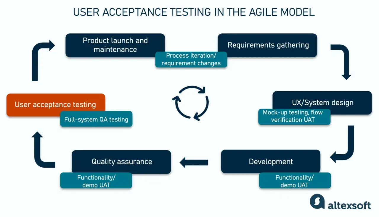 Schemat cyklu życia oprogramowania w Agile, podkreślający walidację oprogramowania na etapach: User acceptance testing, Full-system QA testing, Functionality/demo UAT, Mock-up testing, flow verification UAT.