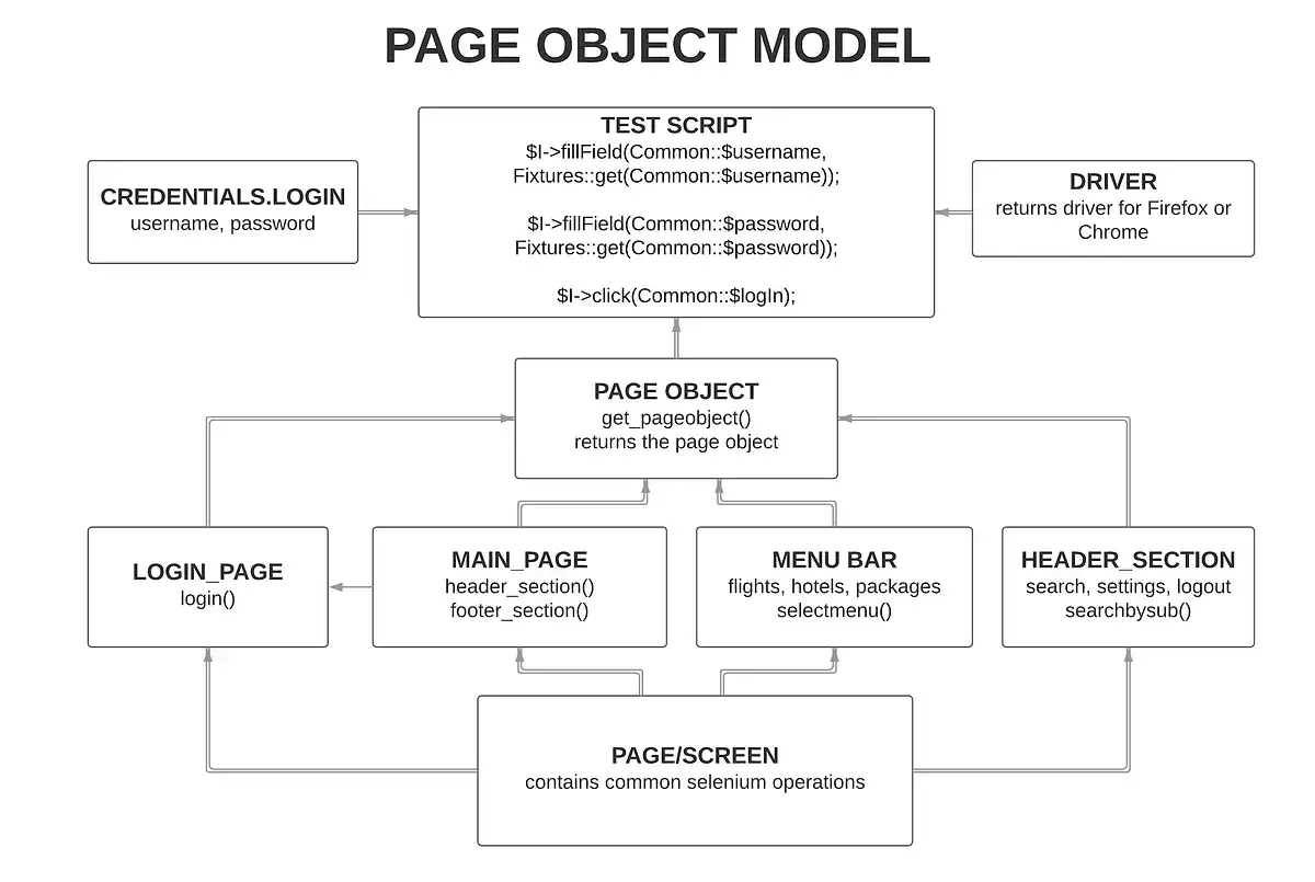 Diagram schematu page object pattern: Test script, Page Object, Driver, Login Page, Main Page, Menu Bar, Header Section, Page/Screen.