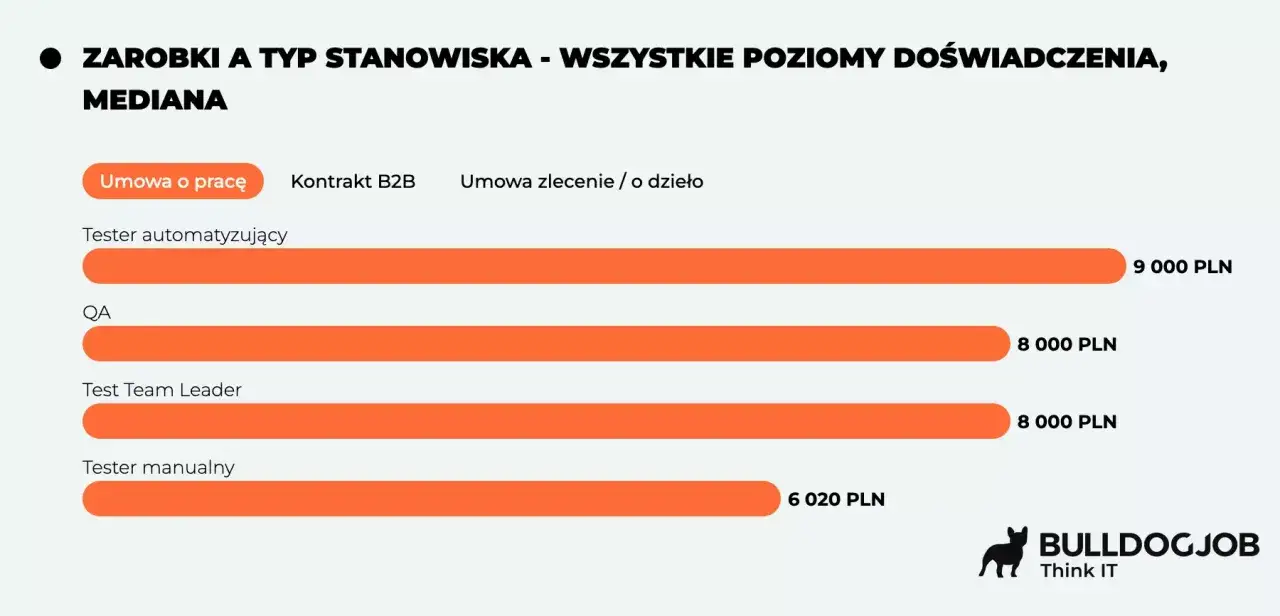 Zarobki testerów: automatyzujący 9k, QA 8k, lider 8k, manualny 6k PLN. Dane dla pracownika, który jest QA engineer.