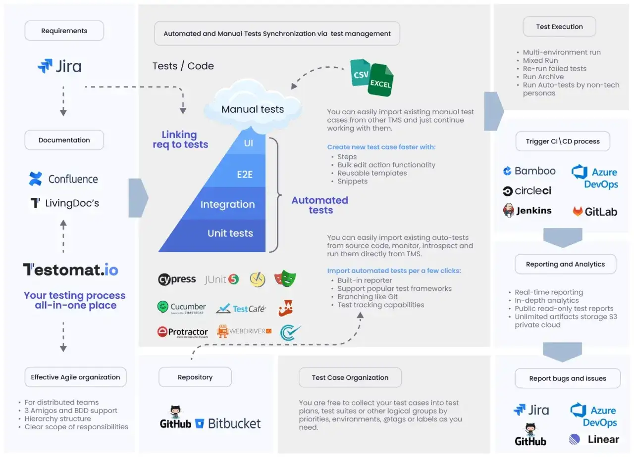 Diagram przedstawia proces zarządzania testami, od wymagań po raportowanie. Można tu tworzyć i importować testy manualne i automatyczne, a także organizować test case.
