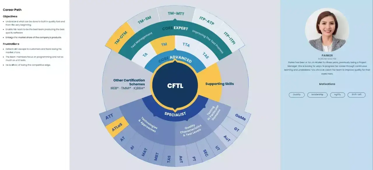 Grafika przedstawia ścieżkę kariery testera, z certyfikatem CFTL w centrum.