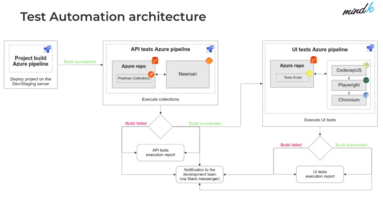 Schemat architektury automatyzacji testów: pipeline budowania, testy API z Newmanem i testy UI z CodeceptJS, Playwright, Chromium. Każdy etap ma swój fixture.