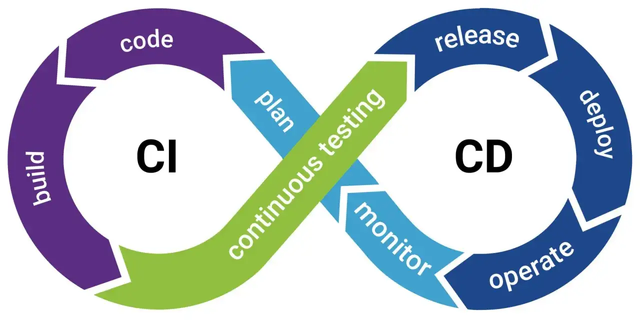 Diagram przedstawiający cykl CI/CD z etapami: plan, code, build, continuous testing, release, deploy, operate, monitor. Zapewnia to quality gate.