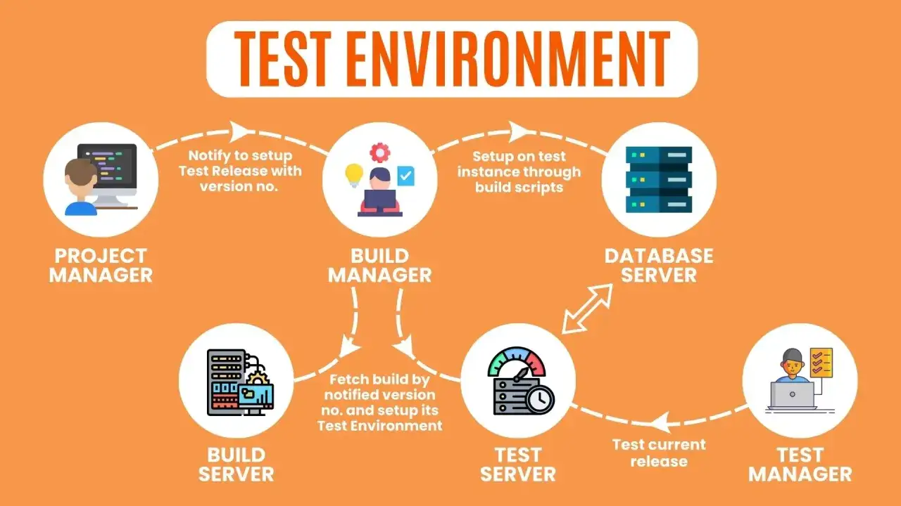 Schemat procesu tworzenia test environment: Project Manager powiadamia Build Managera, który konfiguruje instancję testową. Build Server pobiera wersję, a Test Server i Database Server są gotowe do testów.