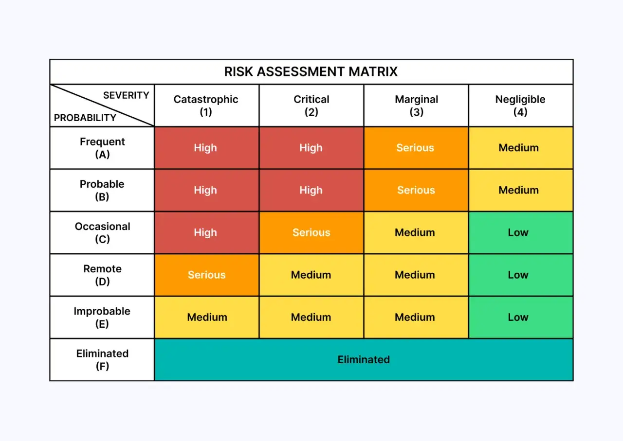 Macierz oceny ryzyka, kluczowa dla risk based testing, pokazuje poziomy ryzyka od wysokiego do niskiego, zależnie od prawdopodobieństwa i dotkliwości.