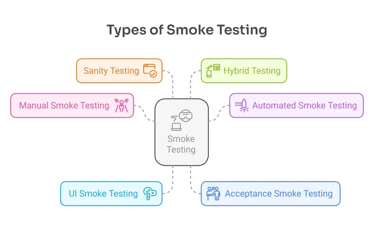 Rodzaje smoke testing: manualny, sanity, UI, hybrydowy, automatyczny, akceptacyjny.