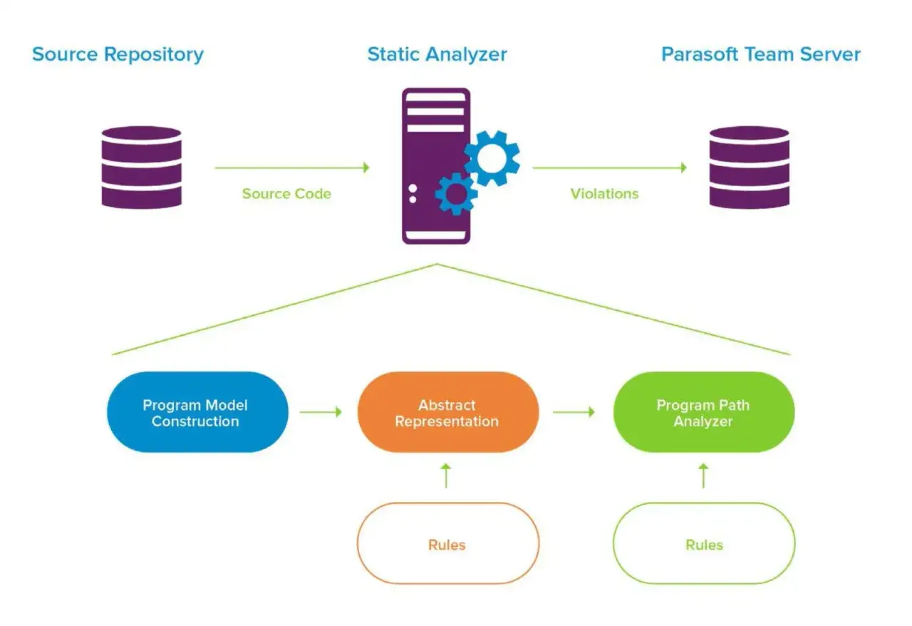 Schemat procesu static testing: repozytorium kodu, analizator statyczny wykrywający naruszenia, budowa modelu programu, reprezentacja abstrakcyjna i analiza ścieżek programu.