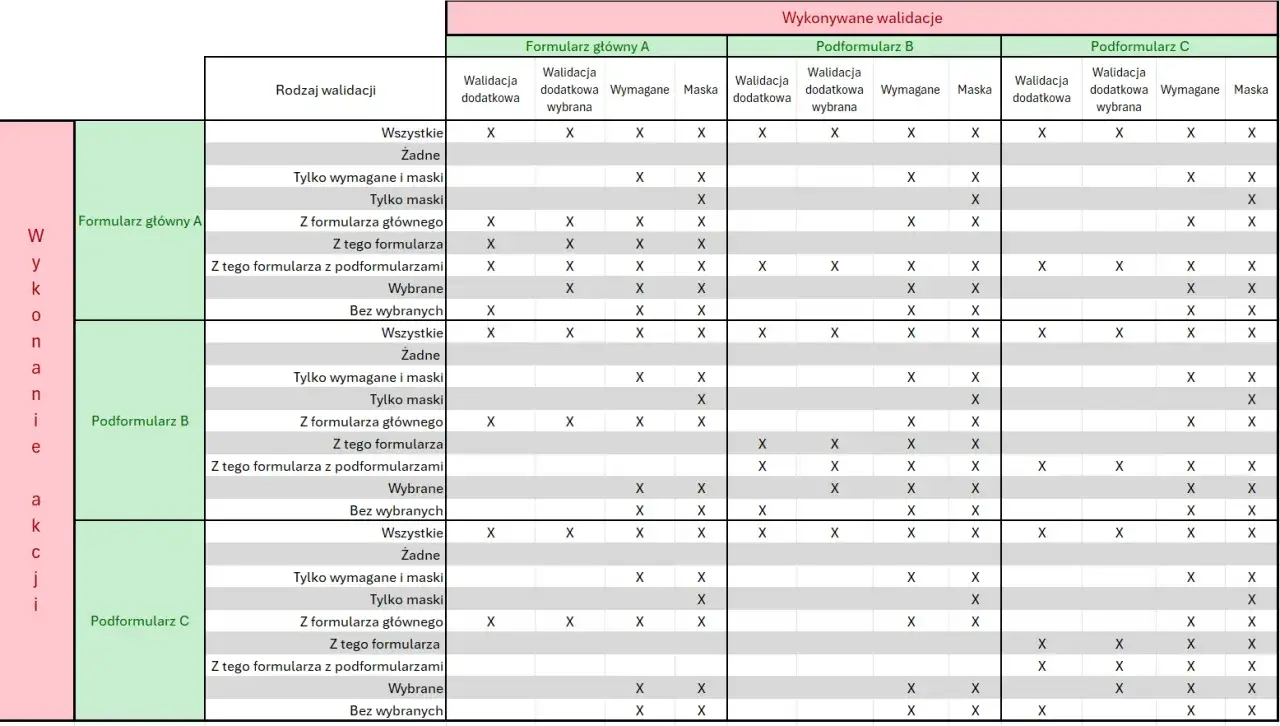 Tabela testowa dla equivalence partitioning pokazuje, które walidacje są wykonywane dla różnych formularzy i ich części.