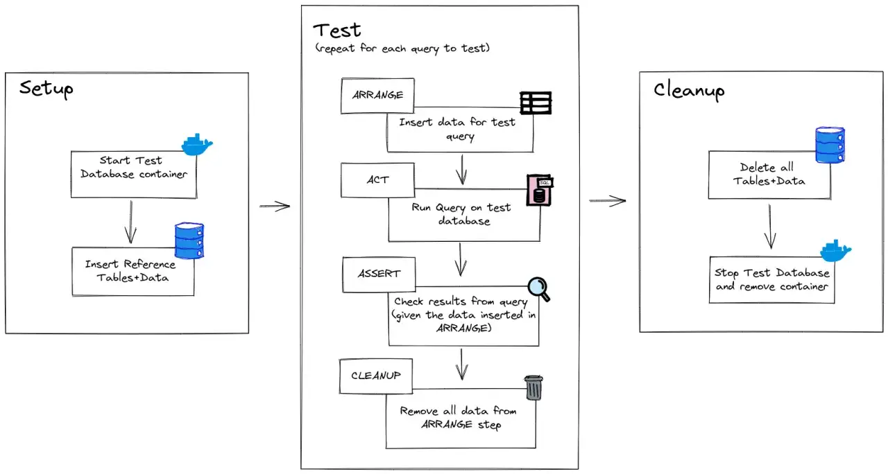 Schemat procesu testowania z użyciem pytest fixtures: Setup (uruchomienie kontenera DB, wstawienie danych), Test (Arrange, Act, Assert) i Cleanup (usunięcie danych, zatrzymanie kontenera).
