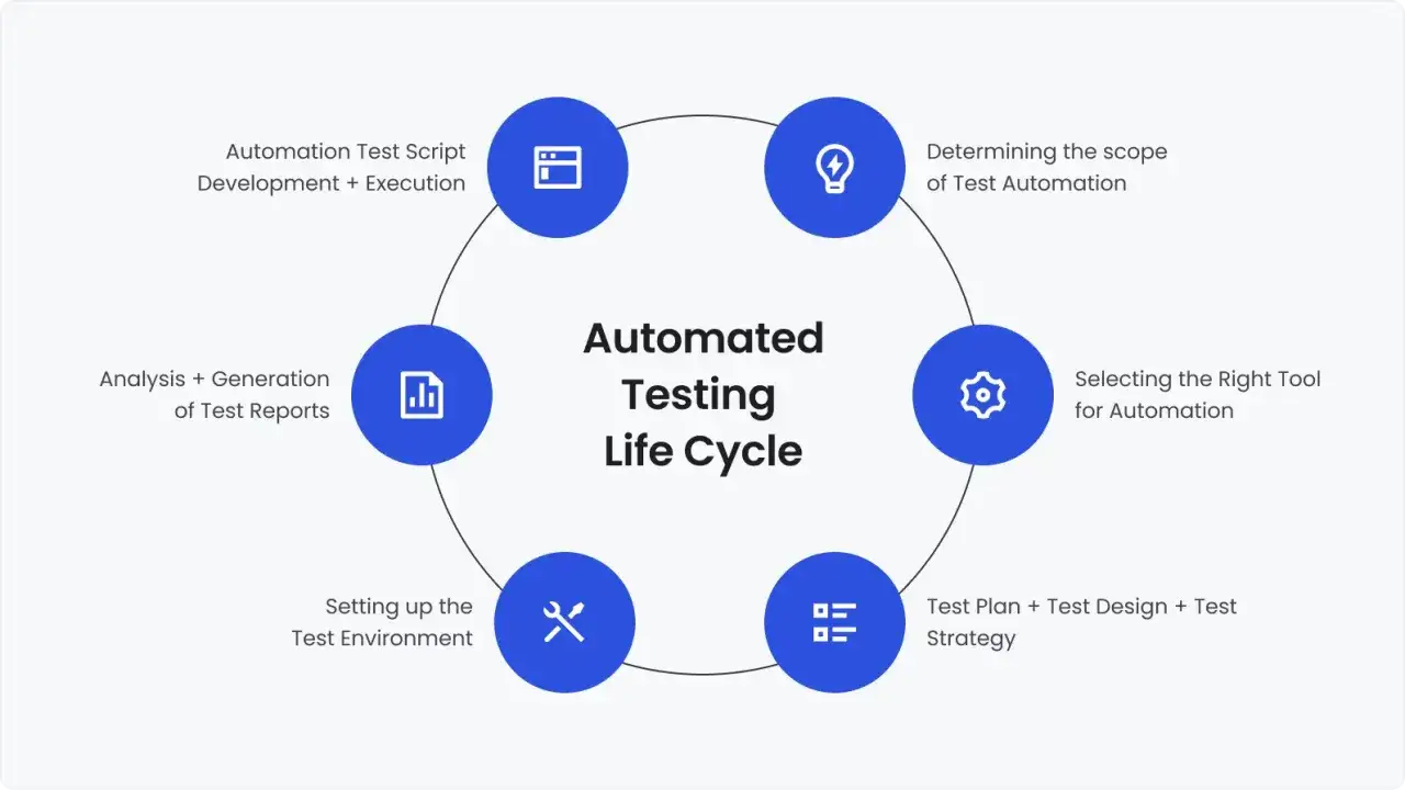 Cykl życia automatyzacji testów: określanie zakresu, wybór narzędzi, planowanie, środowisko, skrypty, raporty. Idealne dla spa single page application.