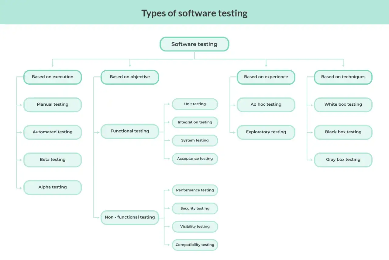 Rodzaje testów manualnych i automatycznych, funkcjonalnych i niefunkcjonalnych, a także testów opartych na doświadczeniu i technikach.