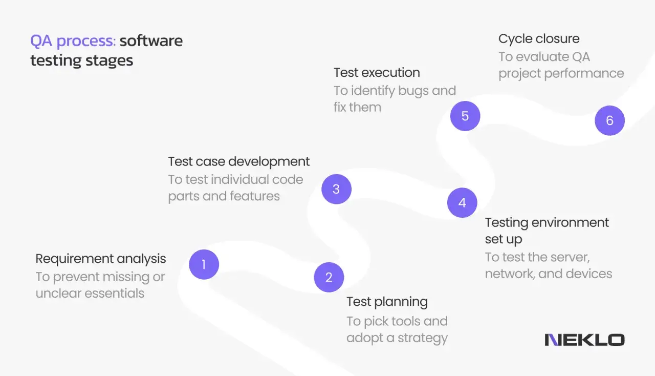 Schemat etapów procesu QA: analiza wymagań, planowanie testów, rozwój przypadków testowych, konfiguracja środowiska, wykonanie testów, zamknięcie cyklu. To pokazuje metodyka co to.
