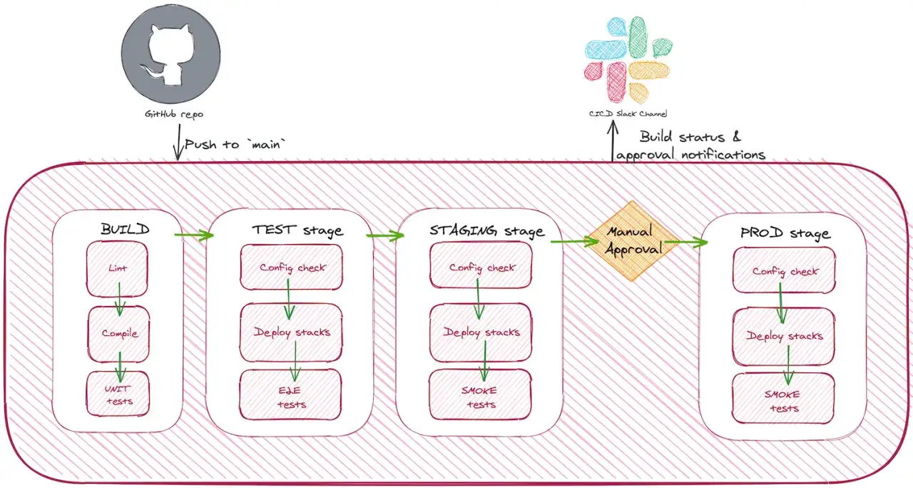 Schemat CI/CD: budowanie, testy (w tym smoke test), staging, manualna akceptacja i produkcja. Powiadomienia na Slacku.