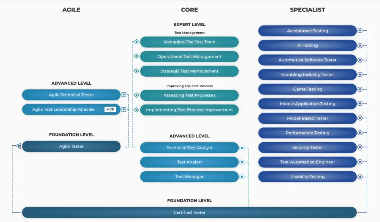 Schemat ścieżek kariery ISTQB: Agile, Core (z poziomami Expert, Advanced, Foundation) i Specialist (z licznymi specjalizacjami).