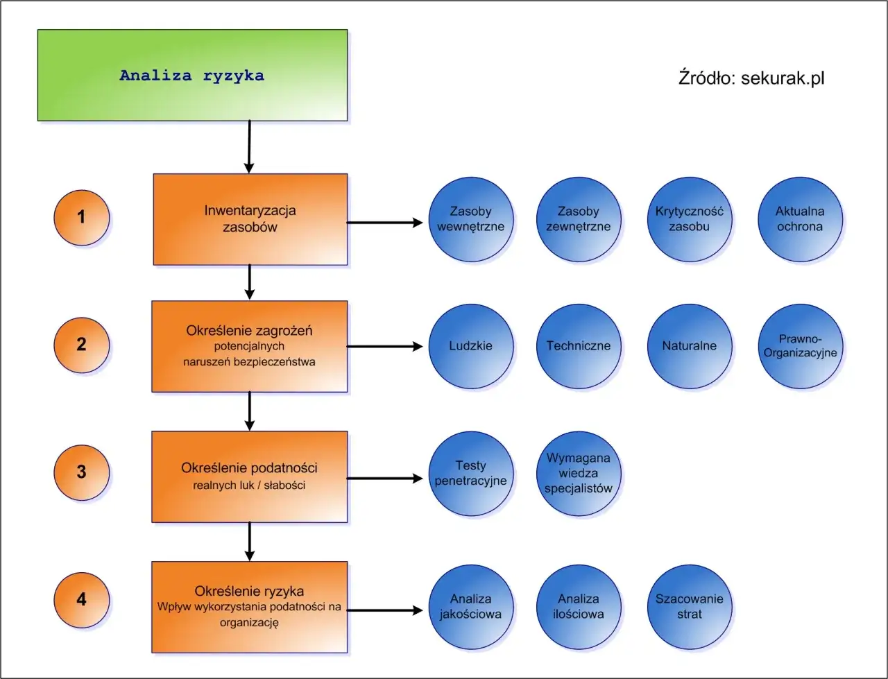 Schemat analizy ryzyka: inwentaryzacja zasobów, określenie zagrożeń, podatności i ryzyka. Przykład FMEA.