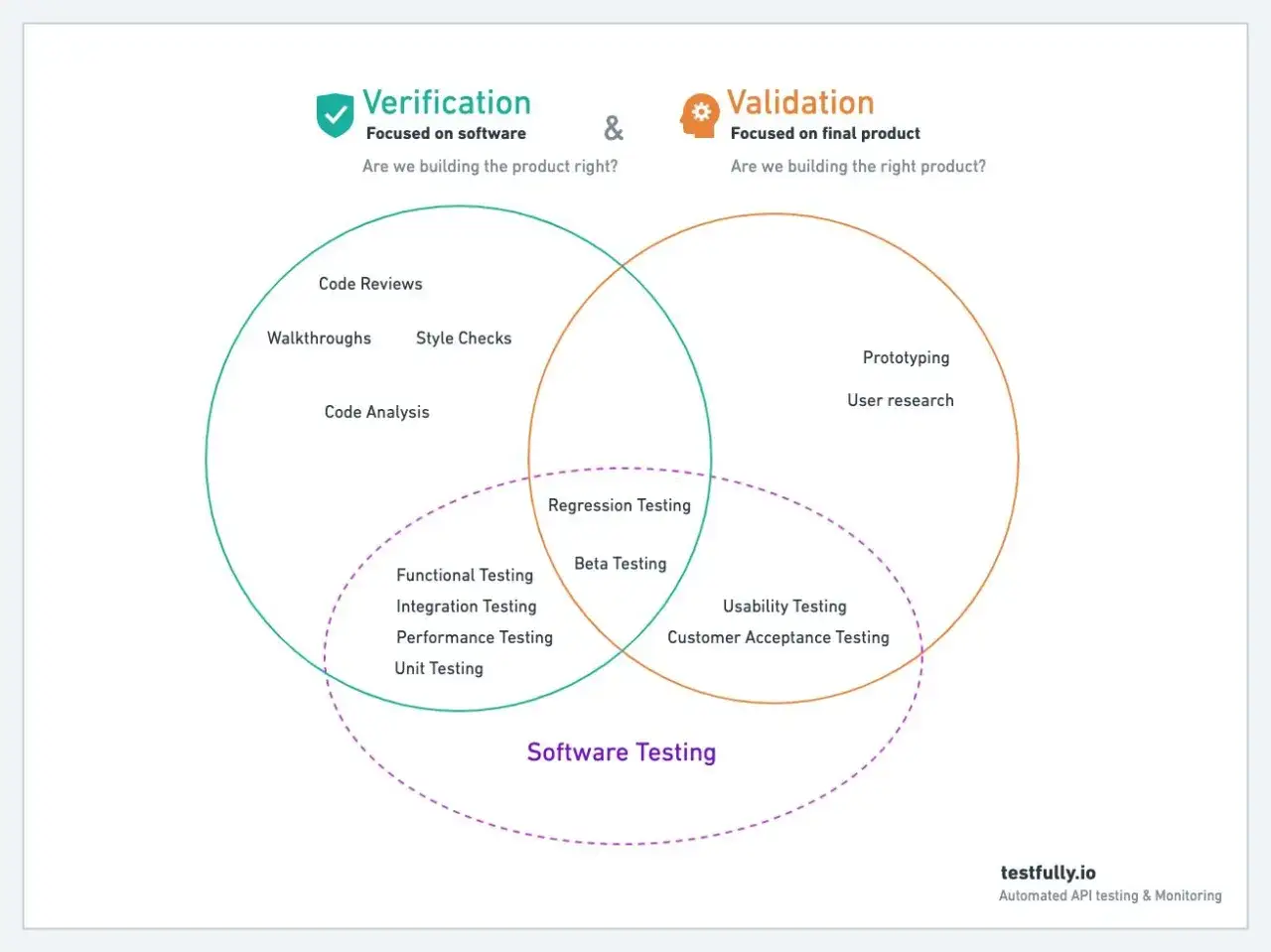 Diagram wyjaśnia, że weryfikacja to sprawdzanie, czy budujemy produkt poprawnie (np. code reviews, analiza kodu), a walidacja, czy budujemy właściwy produkt (np. prototypowanie, user research).