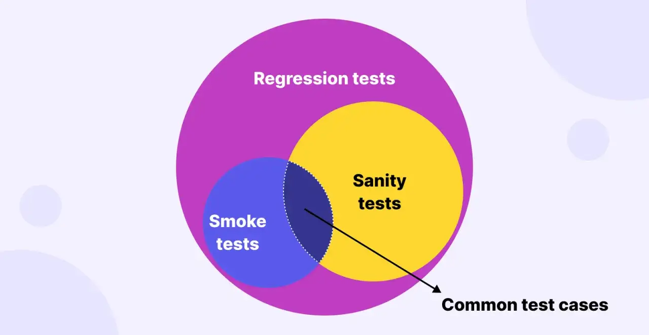 Diagram przedstawia relacje między testami dymnymi, sanity check i regresji. Strzałka wskazuje wspólne przypadki testowe.