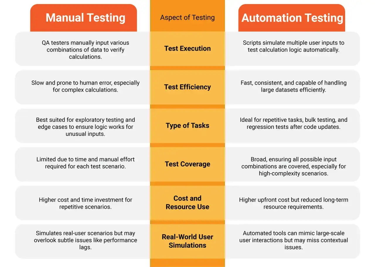 Porównanie: tester manualny vs. automatyczny. Różnice w wykonaniu testów, efektywności, typach zadań, pokryciu, kosztach i symulacjach.