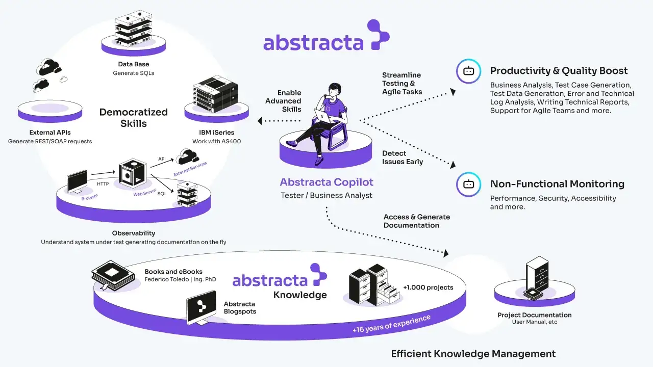 Diagram przedstawia platformę Abstracta, która usprawnia testowanie i analizę dzięki AI. Umożliwia demokratyzację umiejętności, zwiększa produktywność i jakość, a także zapewnia monitorowanie niefunkcjonalne.
