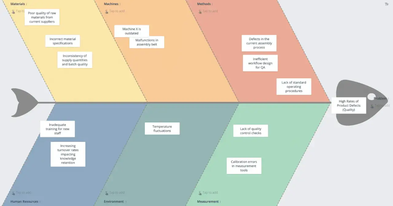 Diagram analizy przyczynowo skutkowej (ryby Ishikawy) identyfikuje przyczyny wysokiej liczby wad produkt&oacute;w: materiały, maszyny, metody, środowisko, pomiary i ludzie.