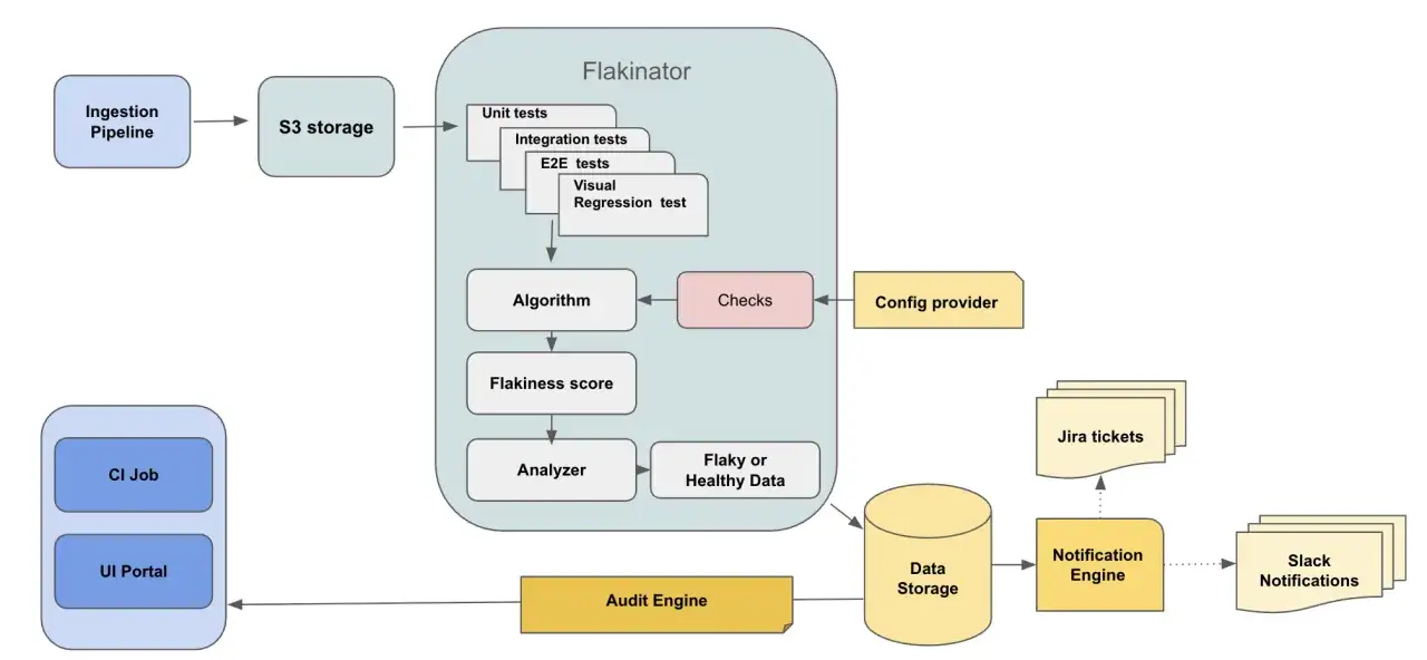 Diagram przedstawia system Flakinator, kt&oacute;ry analizuje testy (unit, integration, E2E, visual regression) pod kątem flaky test&oacute;w, generując wyniki i powiadomienia.