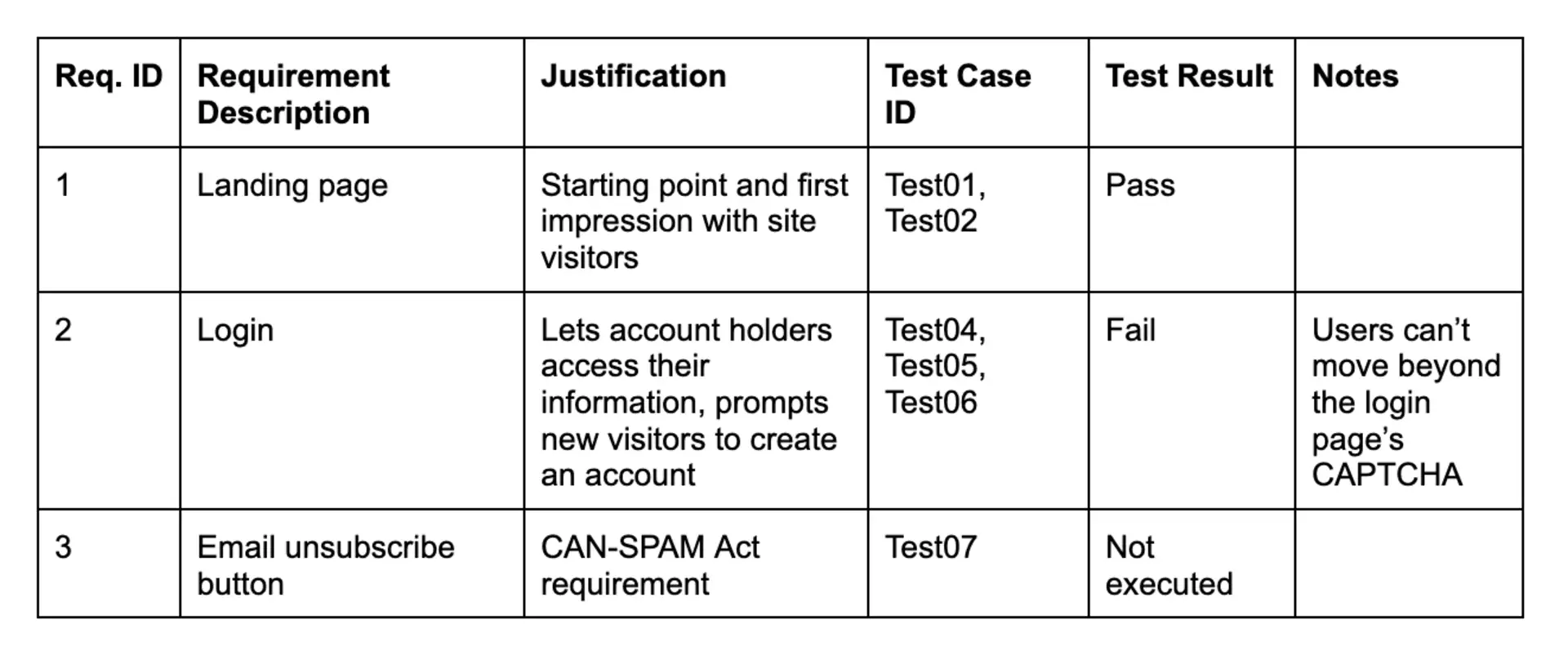Tabela traceability matrix: strona główna (Pass), logowanie (Fail, CAPTCHA), przycisk wypisu z maila (Not executed).