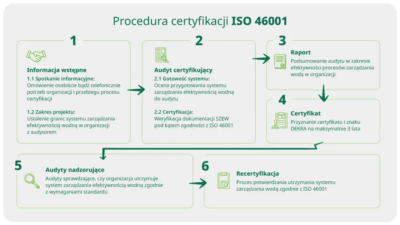 Schemat procedury certyfikacji ISO 46001: od informacji wstępnych, przez audyt certyfikujący, raport, certyfikat, audyty nadzorujące, po recertyfikację. Kontrola ISO w praktyce.