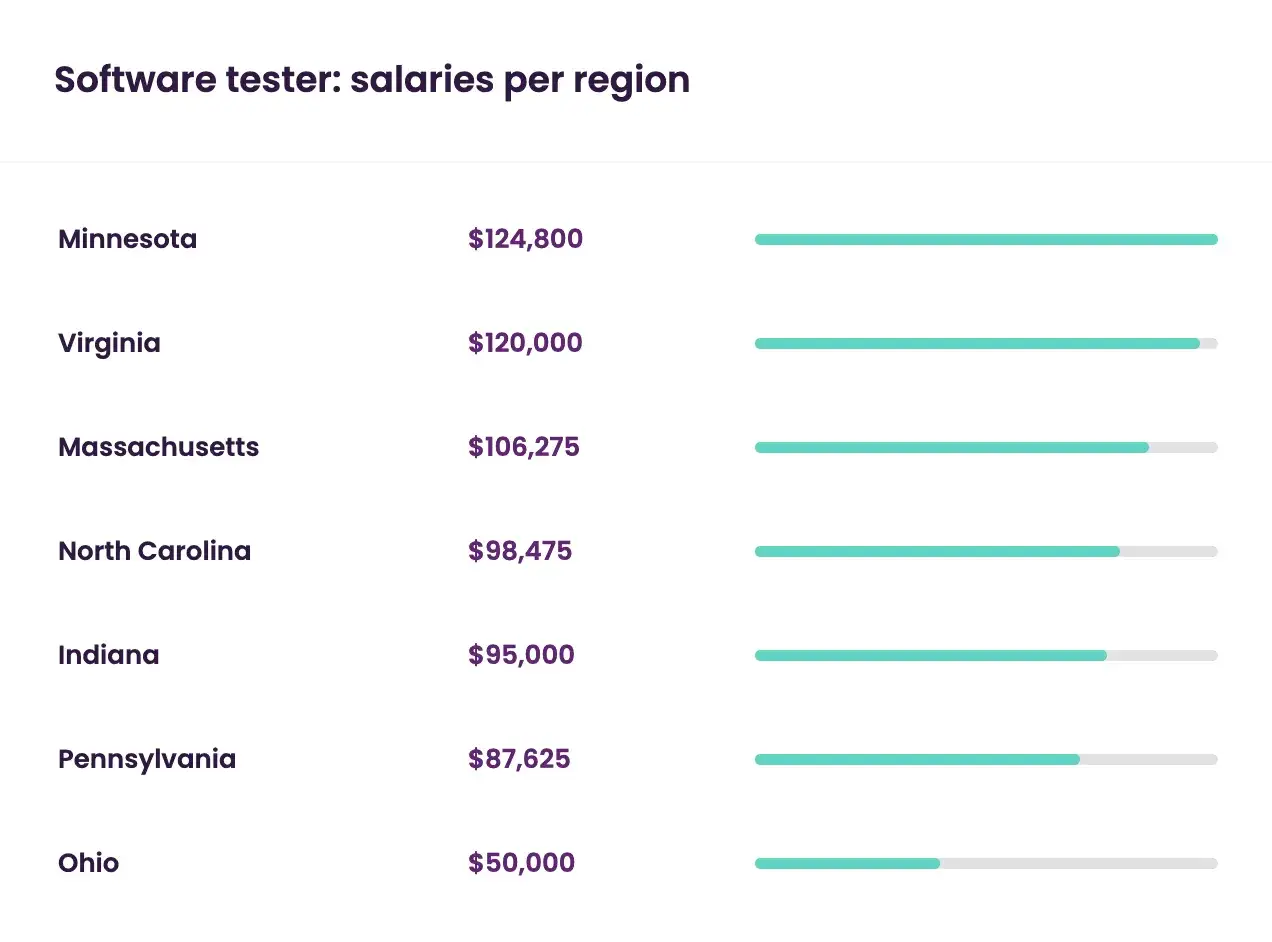 Zestawienie zarobków na stanowisku praca tester oprogramowania w różnych regionach USA. Najwyższe pensje w Minnesocie ($124,800), najniższe w Ohio ($50,000).