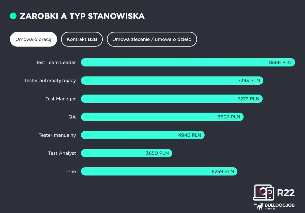 Zarobki testerów: Team Leader 8566 PLN, automatyzujący 7293 PLN, Manager 7272 PLN, QA 6507 PLN, manualny 4946 PLN, analityk 3650 PLN.