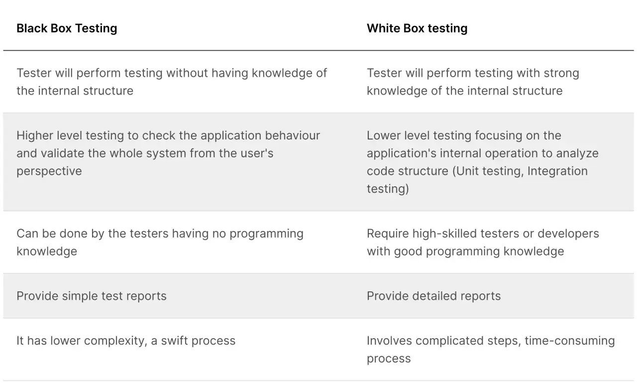 Por&oacute;wnanie test&oacute;w funkcjonalnych: Black Box (bez znajomości struktury) i White Box (ze znajomością struktury).