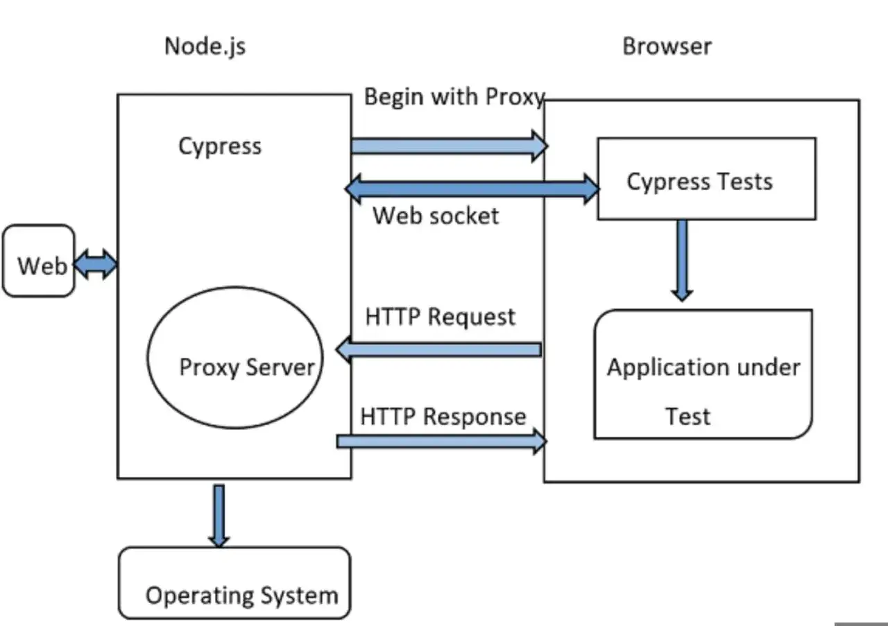 Schemat działania Cypress.io: Node.js z Cypress i serwerem proxy komunikuje się z przeglądarką przez Web socket, wysyłając żądania HTTP i otrzymując odpowiedzi.