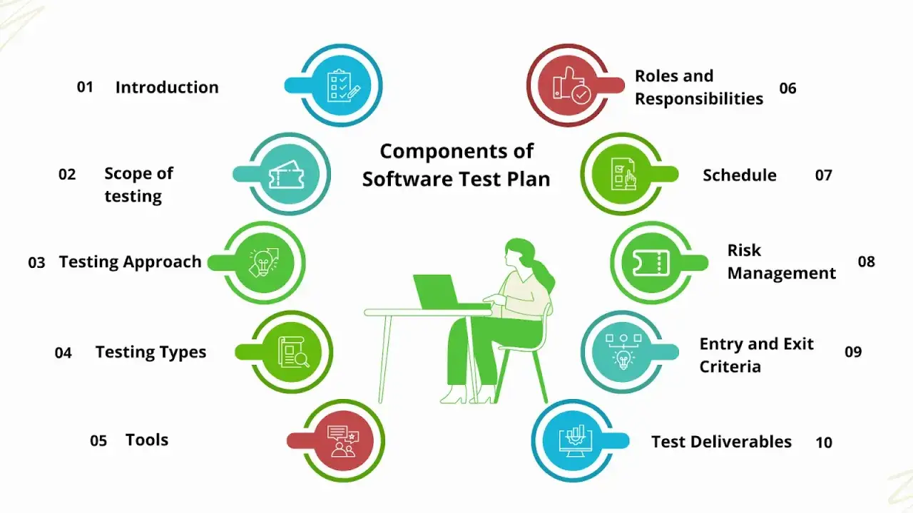 Schemat przedstawia kluczowe elementy planu test&oacute;w oprogramowania, od wprowadzenia po dostarczane wyniki.