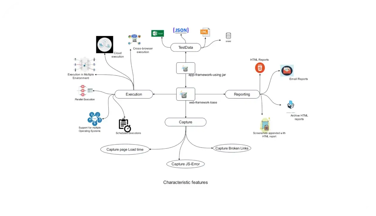 Diagram przedstawia proces testowania: TestData, Execution, Capture, Reporting. Pokazuje r&oacute;żne przypadki testowe, np. cross-browser, cloud, parallel execution.