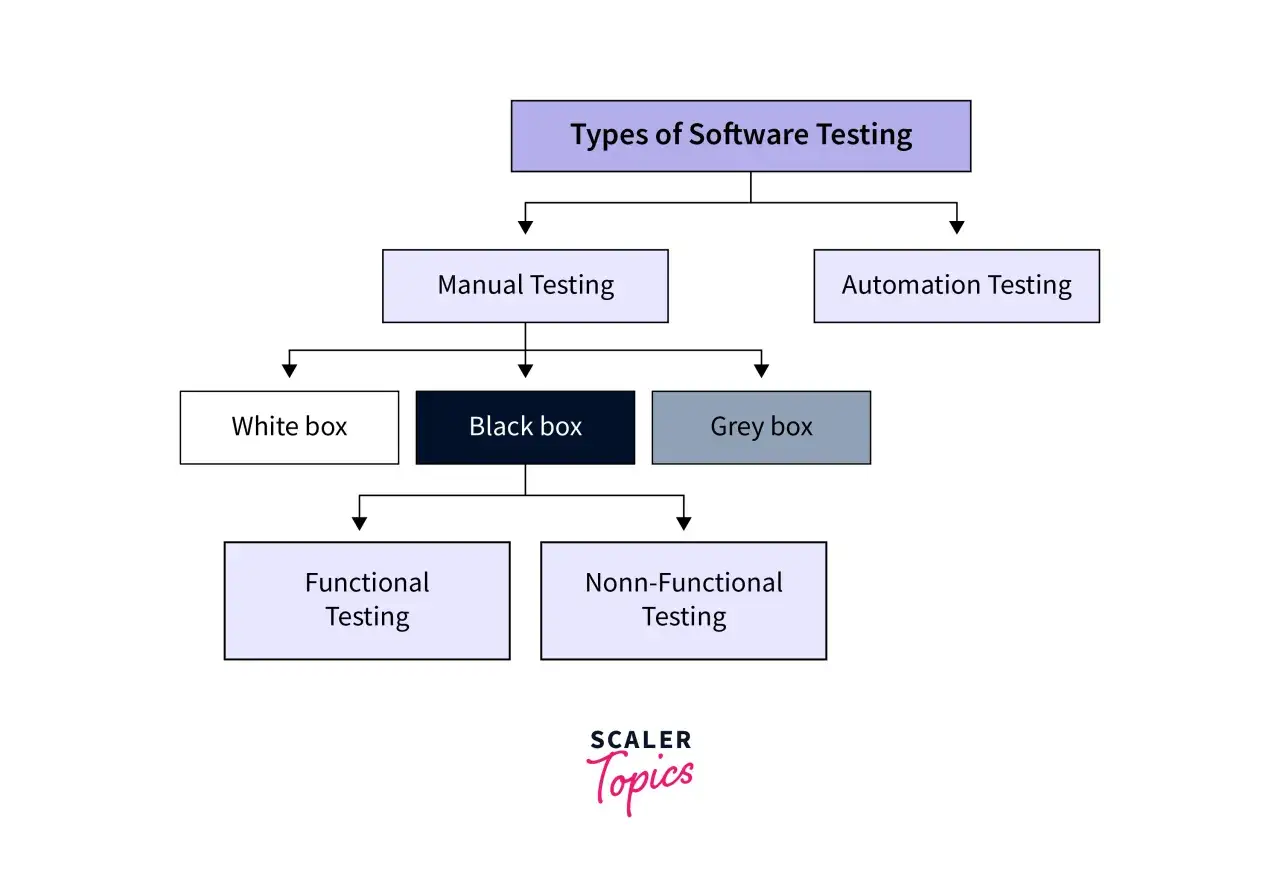 Diagram przedstawia typy testowania oprogramowania: manualne i automatyczne, z podziałem na white box, black box, grey box, funkcjonalne i niefunkcjonalne.