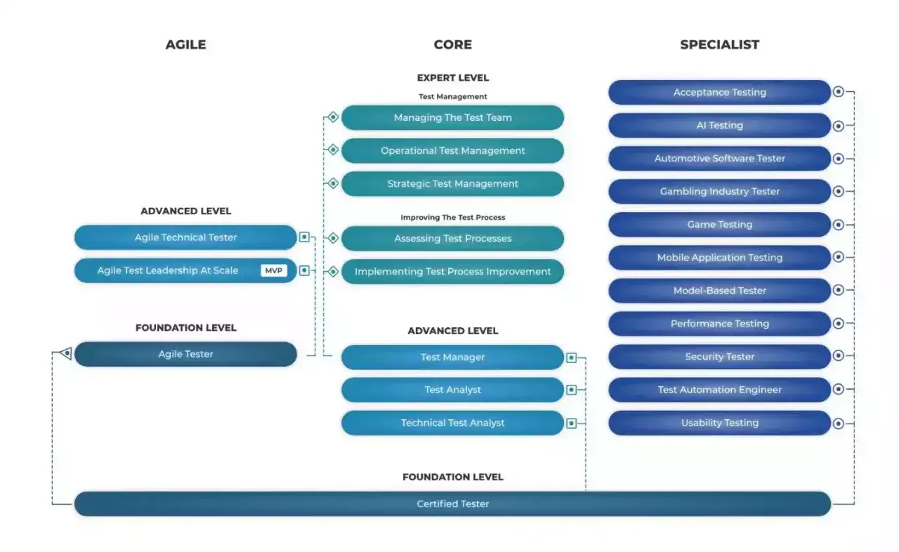 Schemat ścieżek kariery testera wg ISTQB: Agile, Core (zarządzanie, procesy), Specjalista (np. AI, gry, mobilne, bezpieczeństwo).