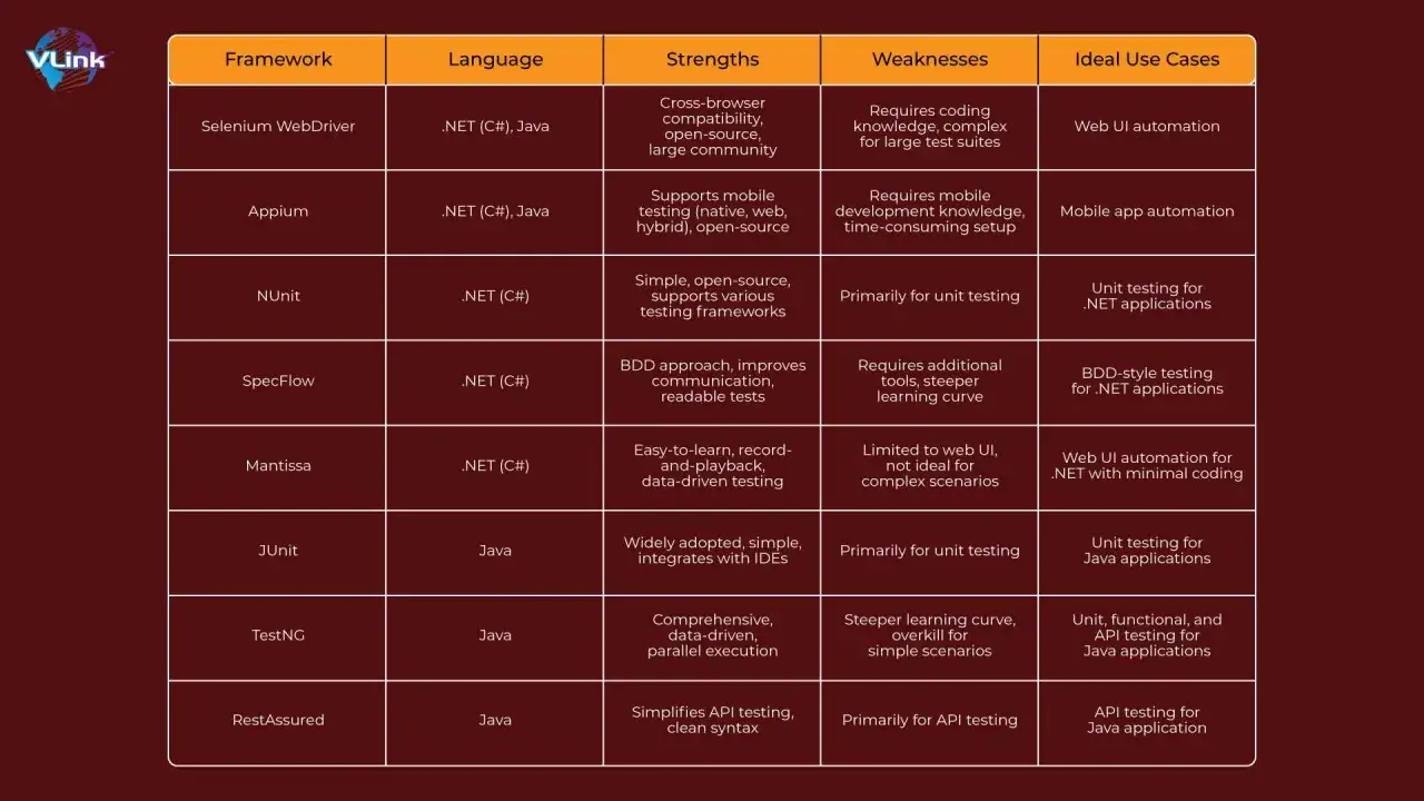 Porównanie frameworków testowych: Selenium, Appium, NUnit, SpecFlow, Mantissa, JUnit, TestNG, RestAssured. W tabeli zestawiono ich języki, mocne i słabe strony, idealne zastosowania, np. testowanie vs JUnit.
