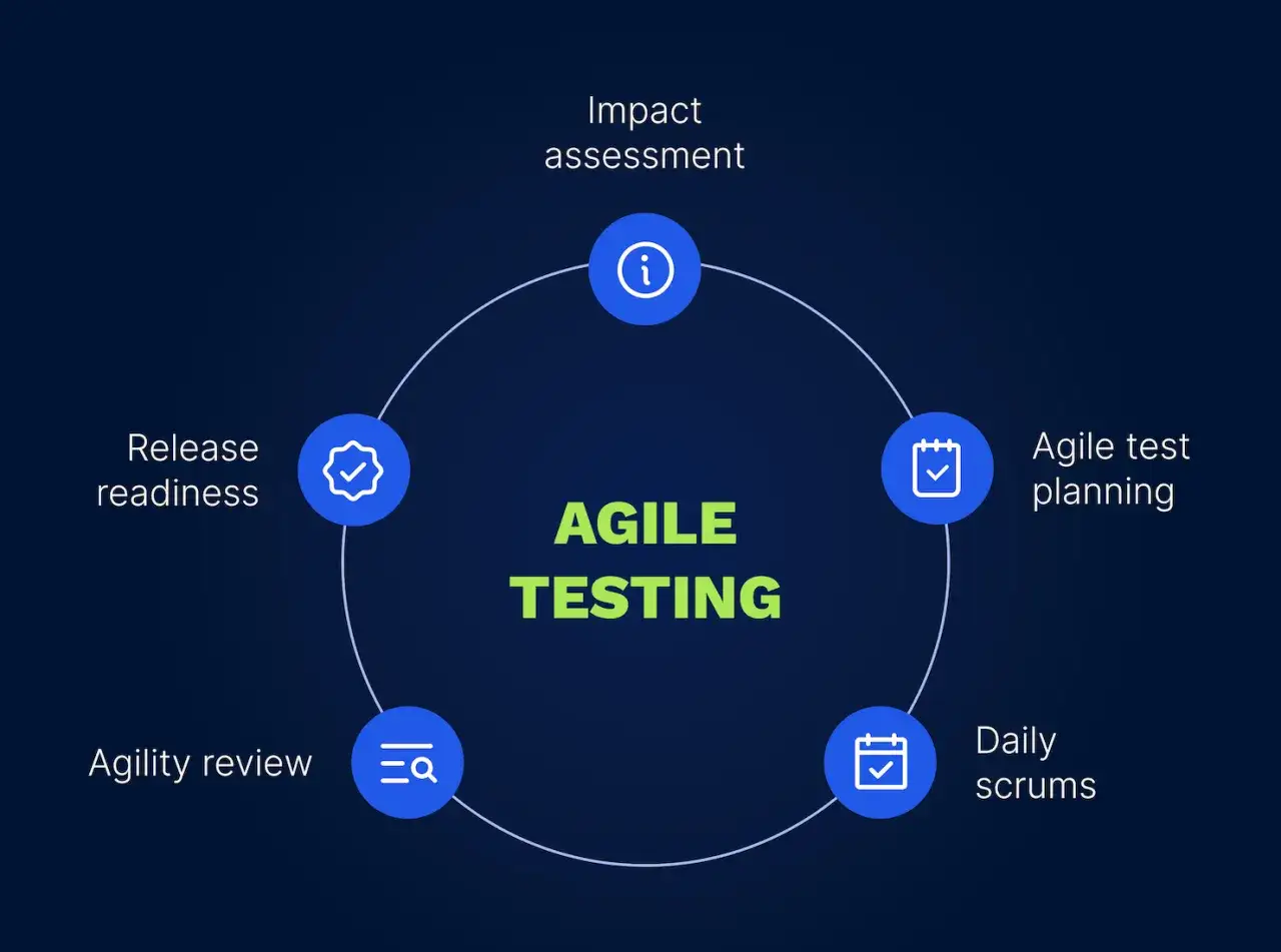 Cykl Agile Testing: ocena wpływu, planowanie, codzienne scrumy, przegląd zwinności i gotowość do wydania.