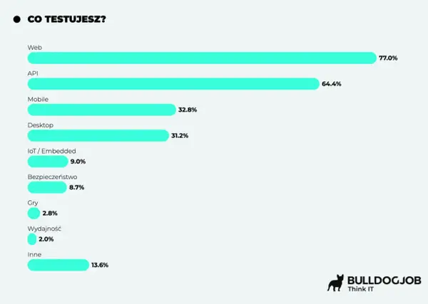 Co testujesz? Wykres słupkowy pokazuje, że najczęściej testowany jest Web (77%), API (64.4%), Mobile (32.8%) i Desktop (31.2%).