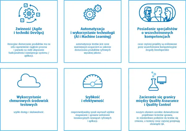 Zwinność, automatyzacja, specjaliści, chmura, szybkość i zacieranie się granic między QA a QC – kluczowe elementy efektywnego tworzenia oprogramowania.
